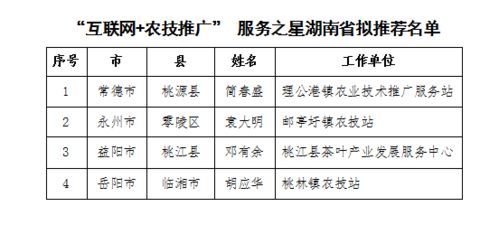 第二屆互聯(lián)網(wǎng)農(nóng)技推廣服務(wù)之星湖南省遴選結(jié)果正式公示