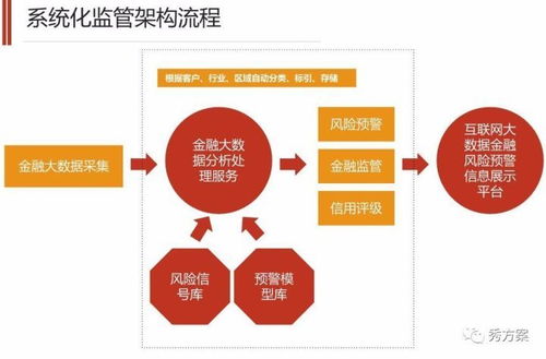 智慧金融時代 互聯網金融大數據監管系統解決方案與數據服務賦能